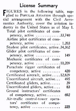 Data For the Last Month of the Peterson Field Register, Popular Aviation, August, 1940